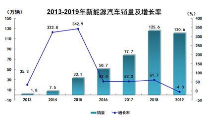 中汽协:2019新能源销量下滑4%,充电基础设施增加18.1%